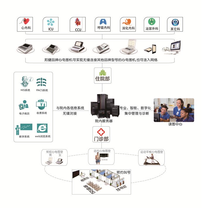 Biocare In-hospital ECG Information System