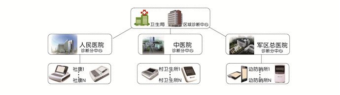 Biocare Out-of-hospital/Regional ECG Information System